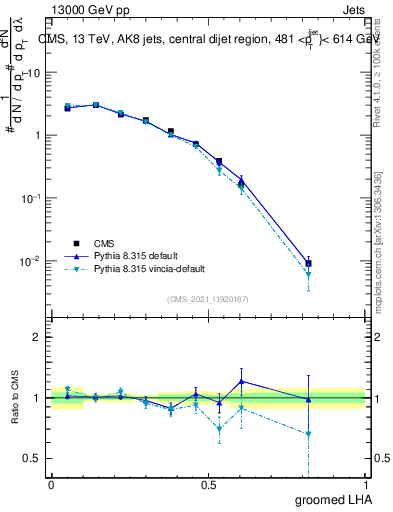 Plot of j.lha.g in 13000 GeV pp collisions