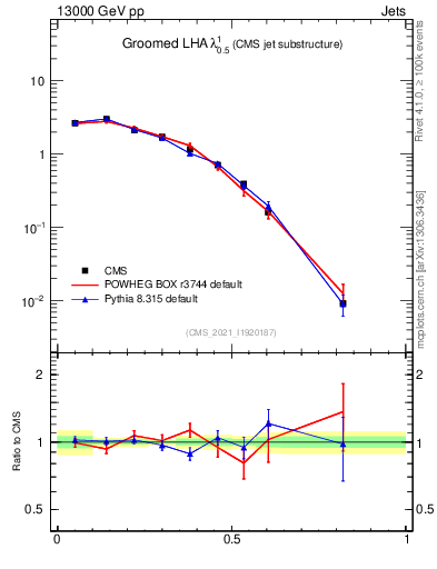 Plot of j.lha.g in 13000 GeV pp collisions