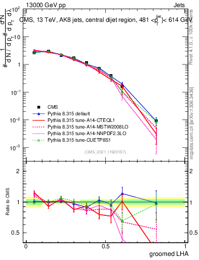 Plot of j.lha.g in 13000 GeV pp collisions