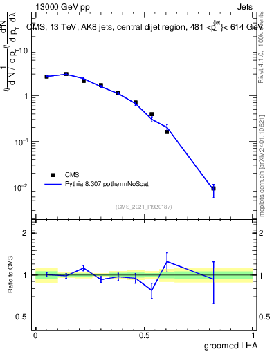 Plot of j.lha.g in 13000 GeV pp collisions