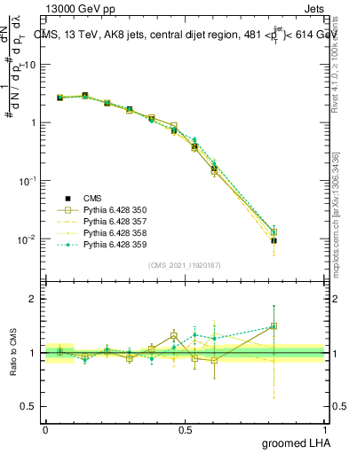Plot of j.lha.g in 13000 GeV pp collisions