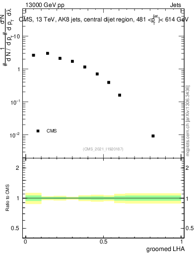 Plot of j.lha.g in 13000 GeV pp collisions