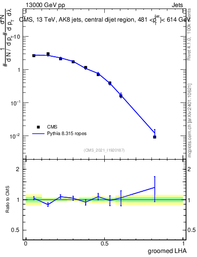 Plot of j.lha.g in 13000 GeV pp collisions