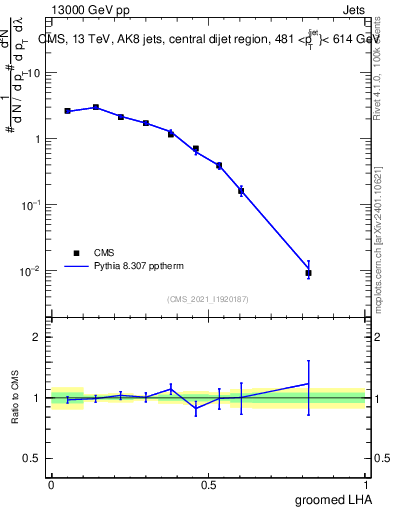 Plot of j.lha.g in 13000 GeV pp collisions