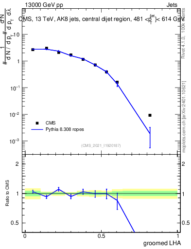 Plot of j.lha.g in 13000 GeV pp collisions