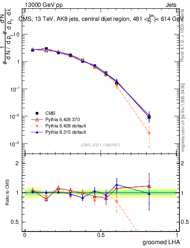 Plot of j.lha.g in 13000 GeV pp collisions