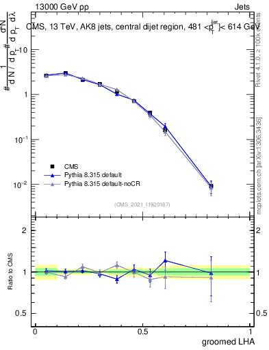Plot of j.lha.g in 13000 GeV pp collisions