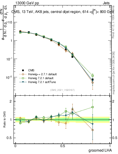 Plot of j.lha.g in 13000 GeV pp collisions