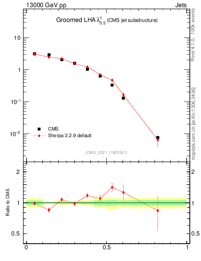 Plot of j.lha.g in 13000 GeV pp collisions