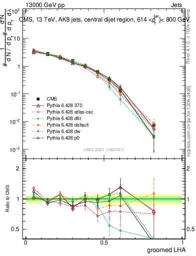 Plot of j.lha.g in 13000 GeV pp collisions