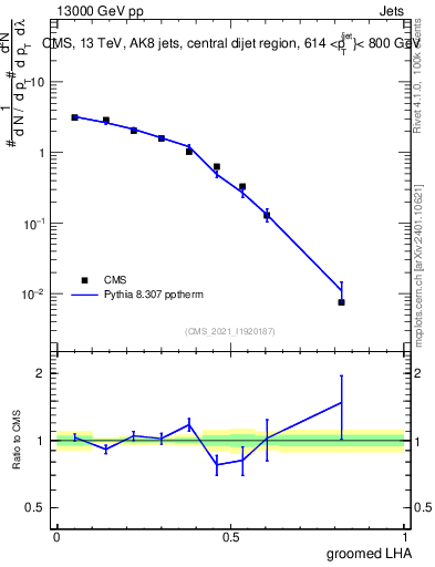 Plot of j.lha.g in 13000 GeV pp collisions