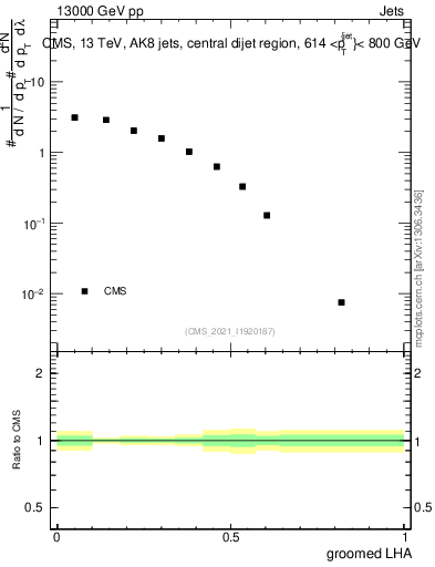 Plot of j.lha.g in 13000 GeV pp collisions