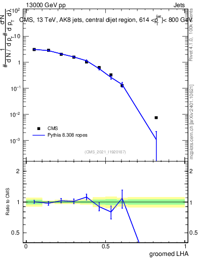 Plot of j.lha.g in 13000 GeV pp collisions