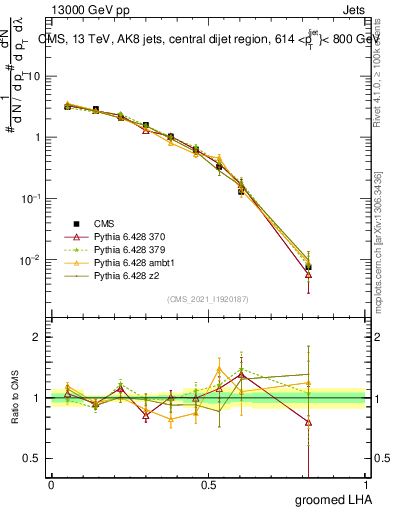 Plot of j.lha.g in 13000 GeV pp collisions