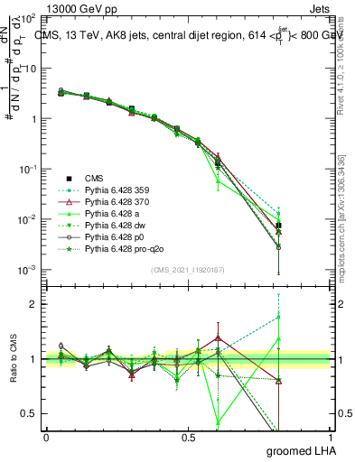 Plot of j.lha.g in 13000 GeV pp collisions