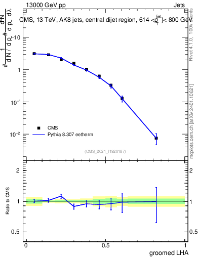 Plot of j.lha.g in 13000 GeV pp collisions
