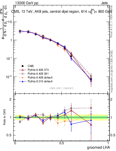 Plot of j.lha.g in 13000 GeV pp collisions