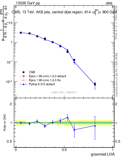 Plot of j.lha.g in 13000 GeV pp collisions