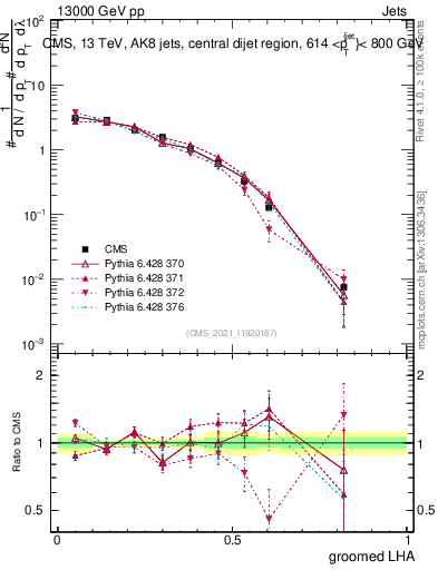 Plot of j.lha.g in 13000 GeV pp collisions