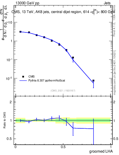 Plot of j.lha.g in 13000 GeV pp collisions