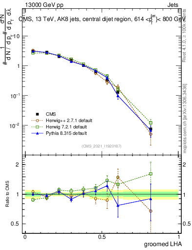 Plot of j.lha.g in 13000 GeV pp collisions