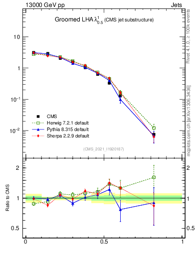 Plot of j.lha.g in 13000 GeV pp collisions