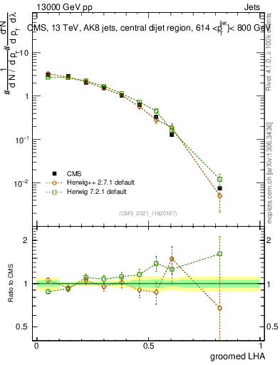 Plot of j.lha.g in 13000 GeV pp collisions