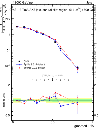 Plot of j.lha.g in 13000 GeV pp collisions