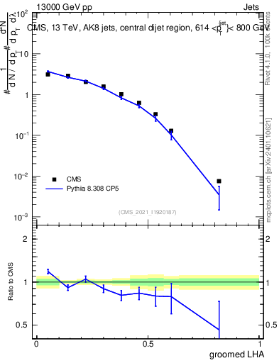 Plot of j.lha.g in 13000 GeV pp collisions