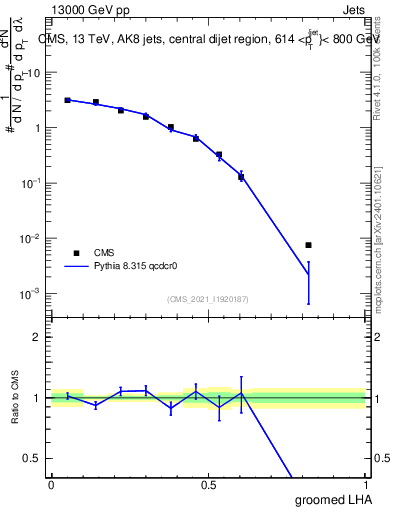 Plot of j.lha.g in 13000 GeV pp collisions