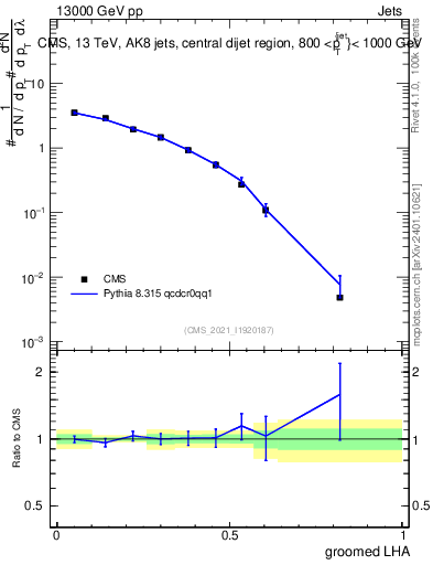 Plot of j.lha.g in 13000 GeV pp collisions
