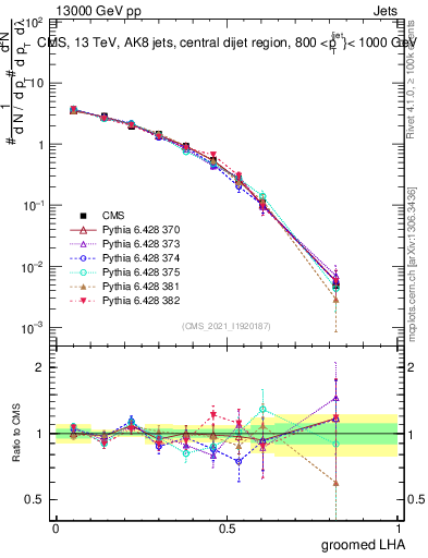 Plot of j.lha.g in 13000 GeV pp collisions