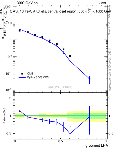 Plot of j.lha.g in 13000 GeV pp collisions