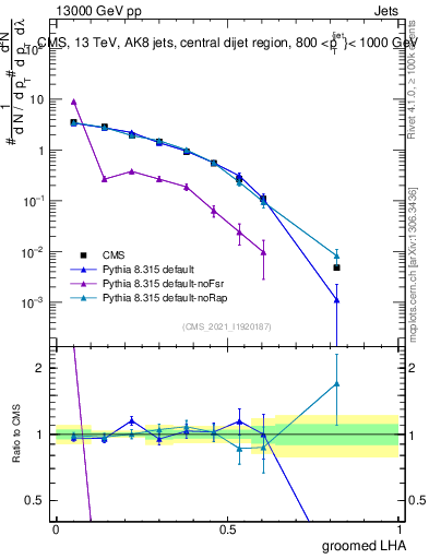 Plot of j.lha.g in 13000 GeV pp collisions