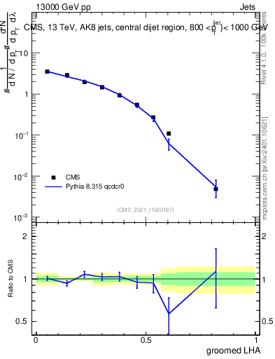 Plot of j.lha.g in 13000 GeV pp collisions