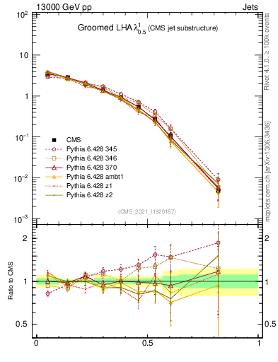 Plot of j.lha.g in 13000 GeV pp collisions