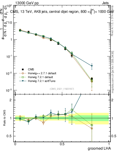 Plot of j.lha.g in 13000 GeV pp collisions