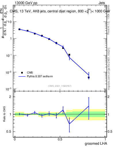 Plot of j.lha.g in 13000 GeV pp collisions