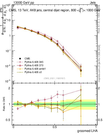 Plot of j.lha.g in 13000 GeV pp collisions