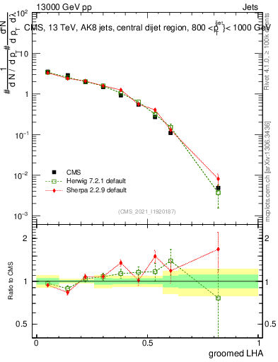 Plot of j.lha.g in 13000 GeV pp collisions