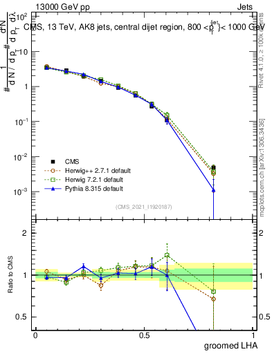 Plot of j.lha.g in 13000 GeV pp collisions