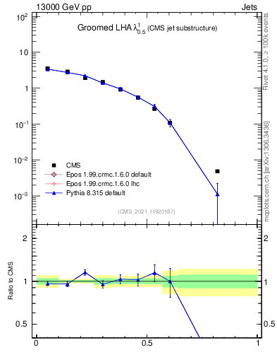Plot of j.lha.g in 13000 GeV pp collisions