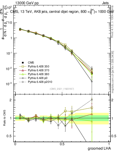 Plot of j.lha.g in 13000 GeV pp collisions