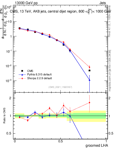 Plot of j.lha.g in 13000 GeV pp collisions