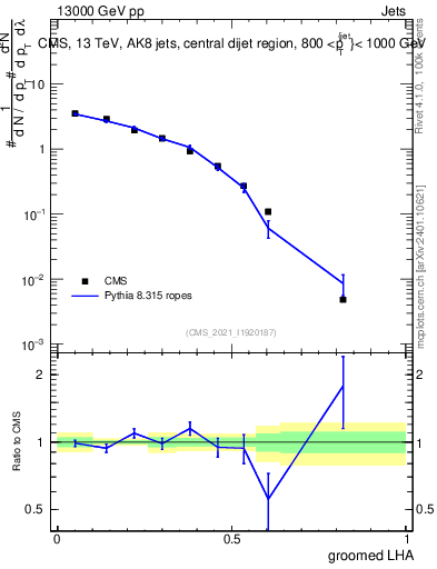 Plot of j.lha.g in 13000 GeV pp collisions