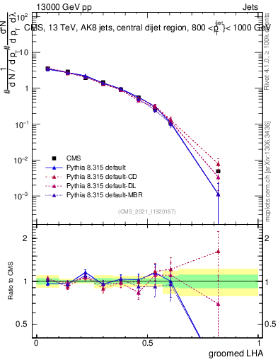 Plot of j.lha.g in 13000 GeV pp collisions