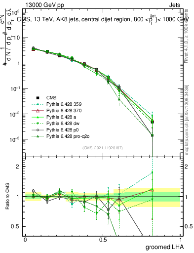 Plot of j.lha.g in 13000 GeV pp collisions