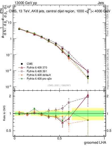 Plot of j.lha.g in 13000 GeV pp collisions