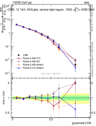 Plot of j.lha.g in 13000 GeV pp collisions