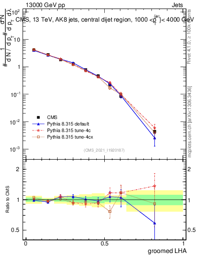 Plot of j.lha.g in 13000 GeV pp collisions